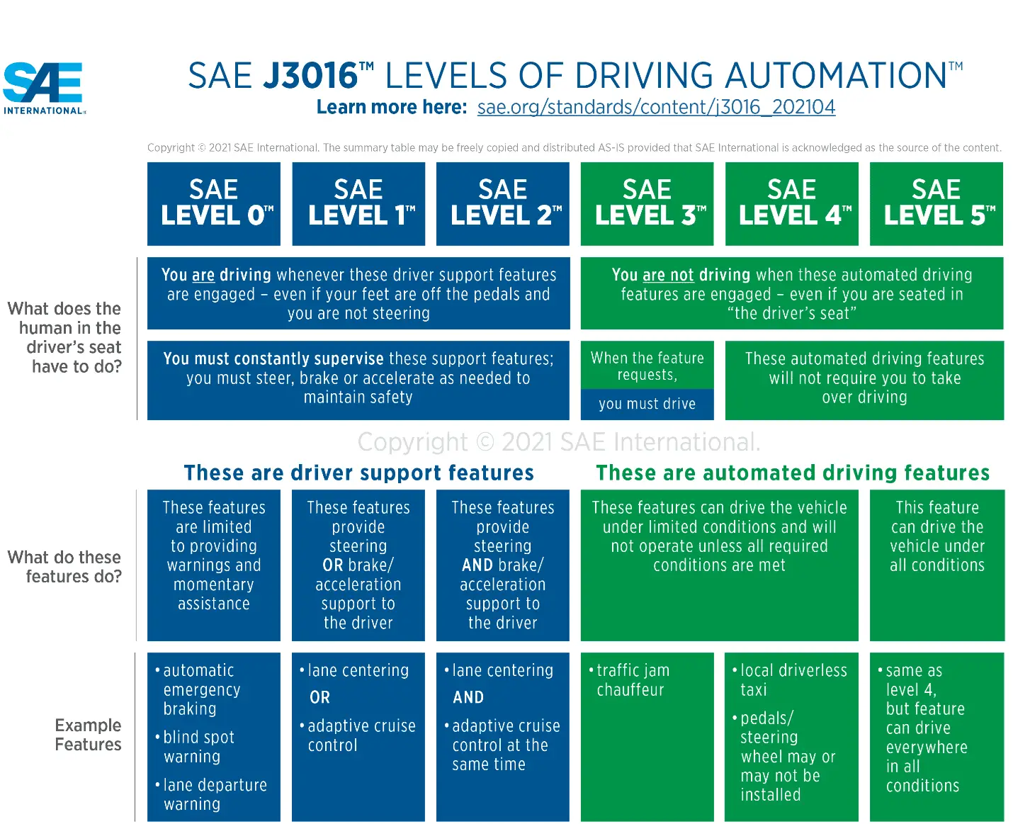 SAE J3016 Levels of driving automation