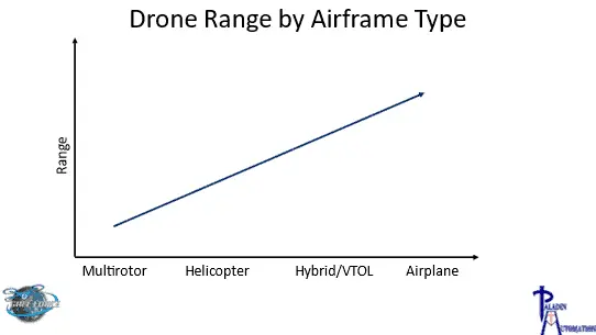 drone range by airframe type