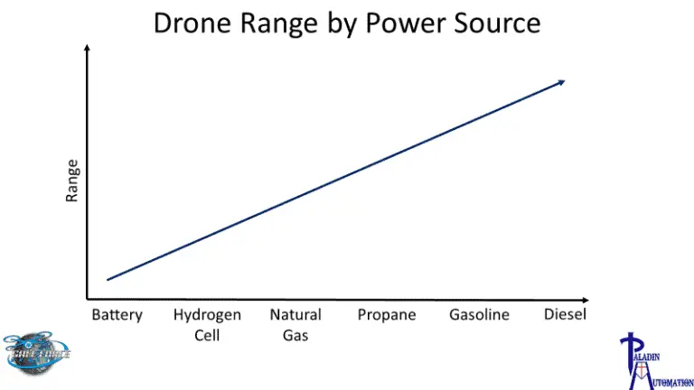 drone range by power source